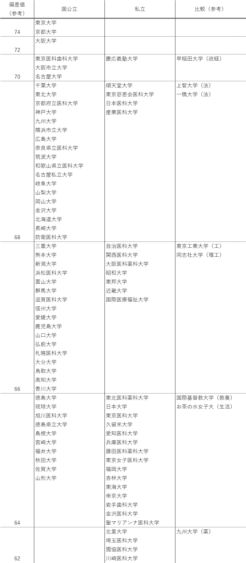 大学入試医学部の偏差値ランキング