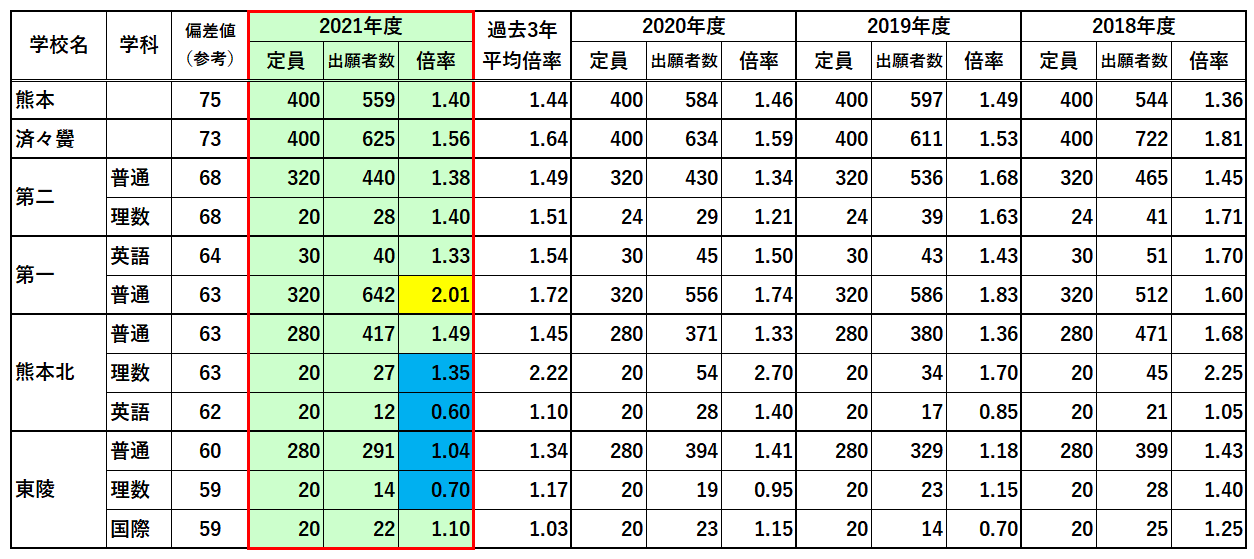 【2021年度】熊本公立高校の出願者数と倍率 お知らせ 好文館｜福岡と熊本の個別指導塾（英語・数学）