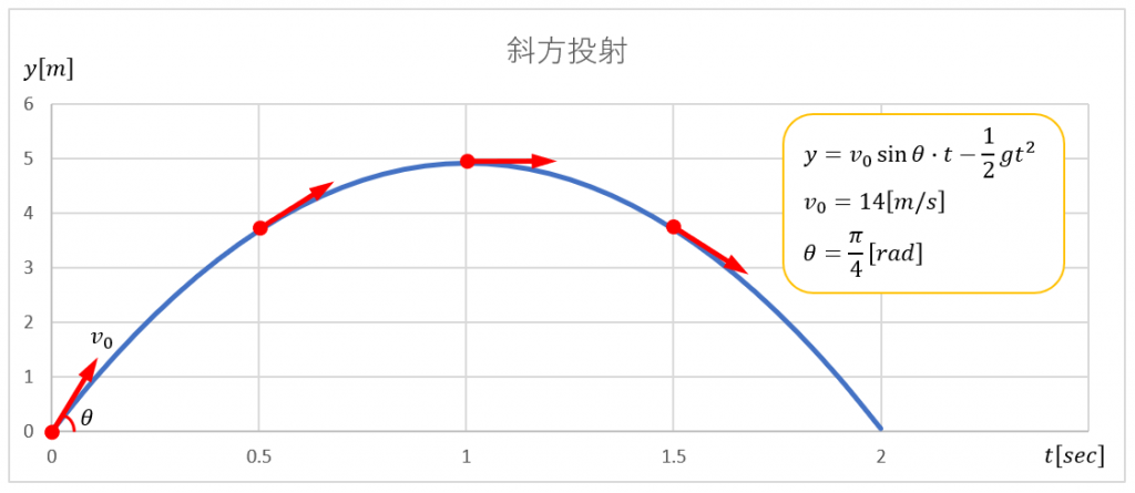 物理の問題に微分を活用したグラフ