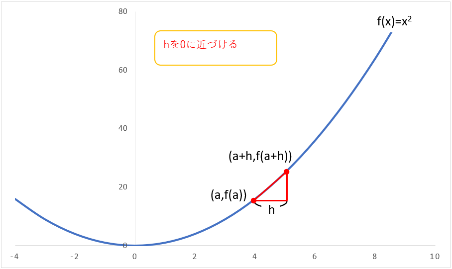 微分係数の図解2