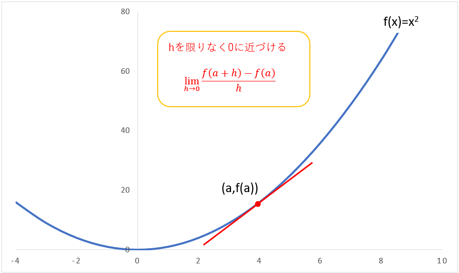 微分係数の図解3