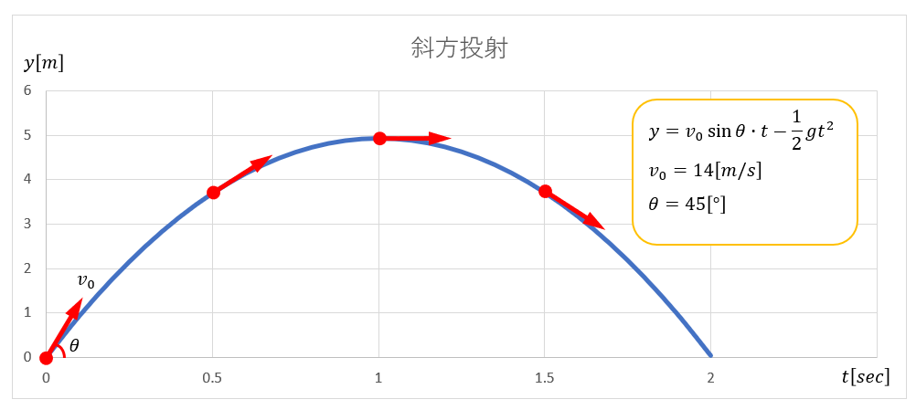 物理の問題に微分を活用したグラフ